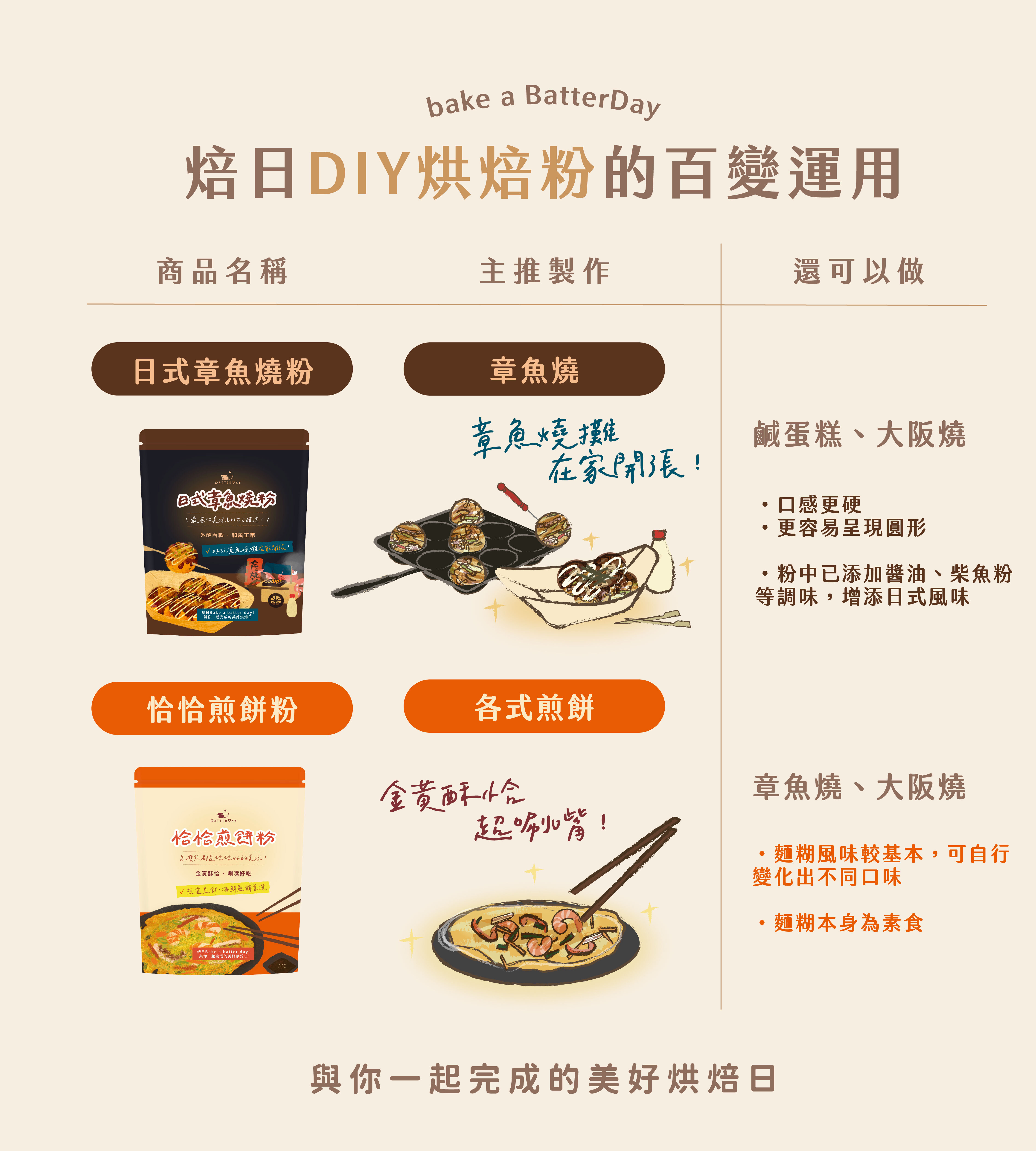 “焙日章魚燒粉與焙日恰恰煎餅粉的應用比較”