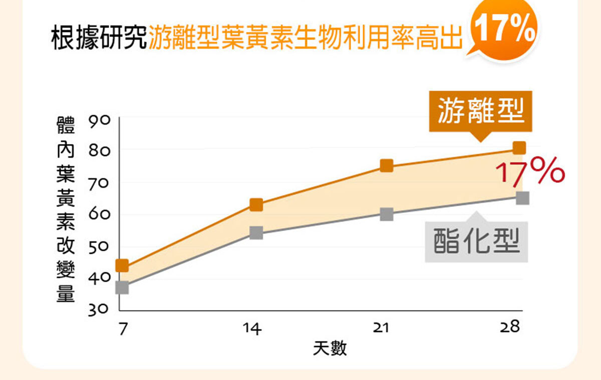 葉黃素-晶亮首選-嚴萃保健-20