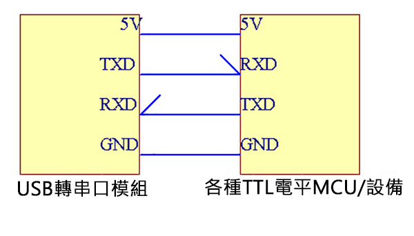 CP2102 模組 USB轉TTL,TX RX 連接說明