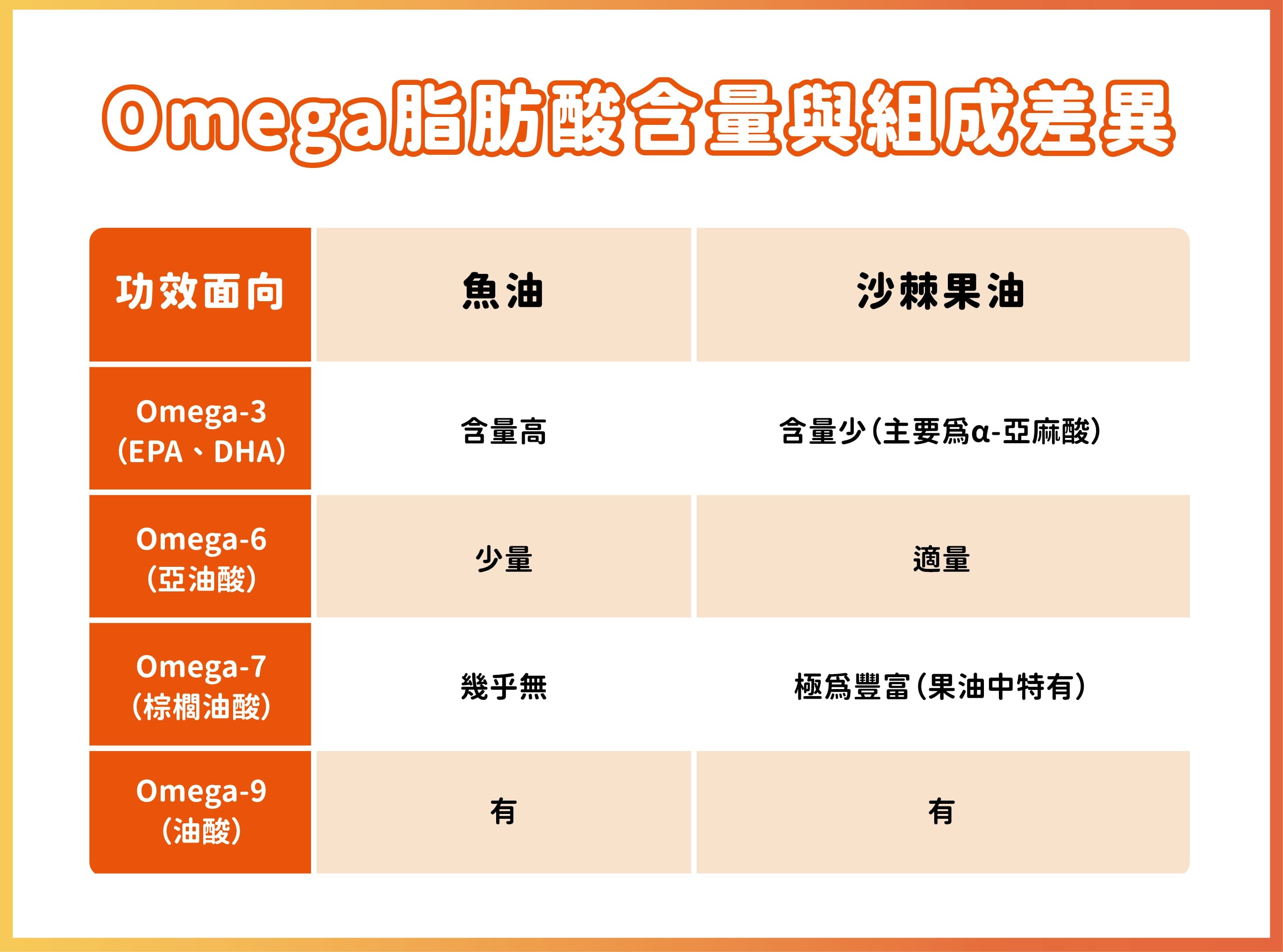 魚油和沙棘果油的Omega脂肪酸含量與組成差異