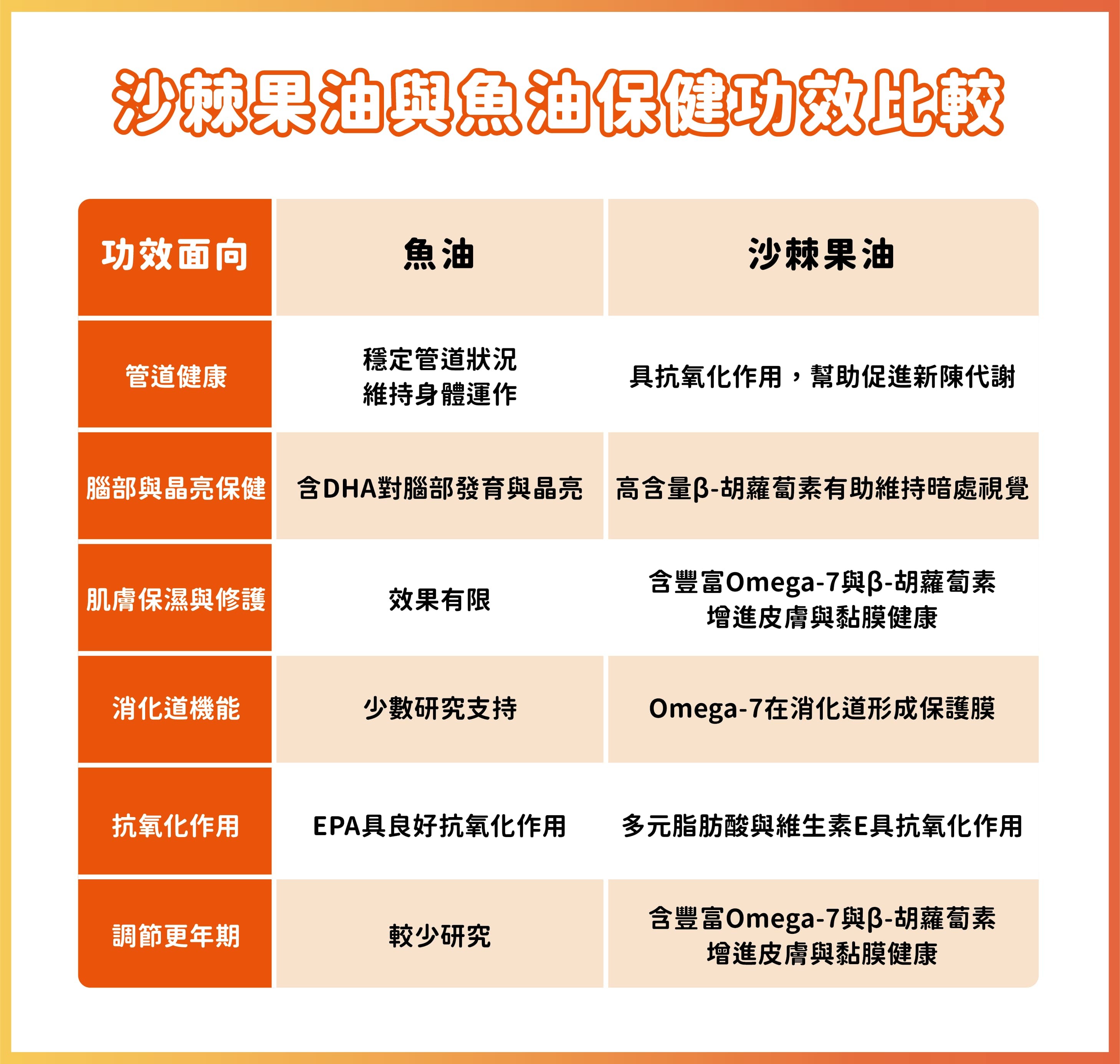 沙棘果油與魚油保健功效比較