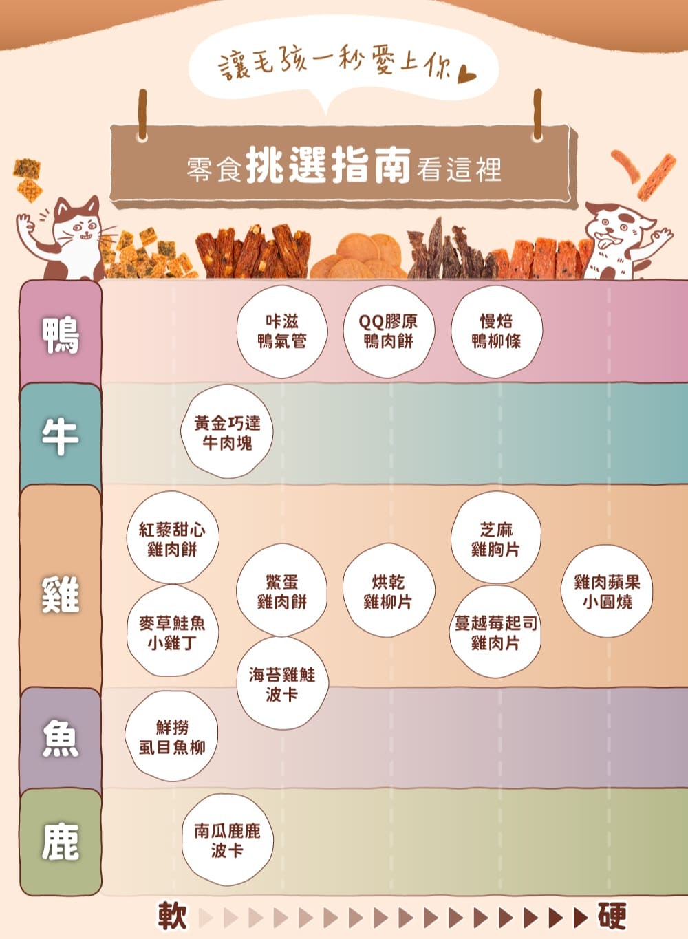 零食挑選指南，由軟到硬，小型犬、貓、大型犬，熟齡犬，通通沒問題