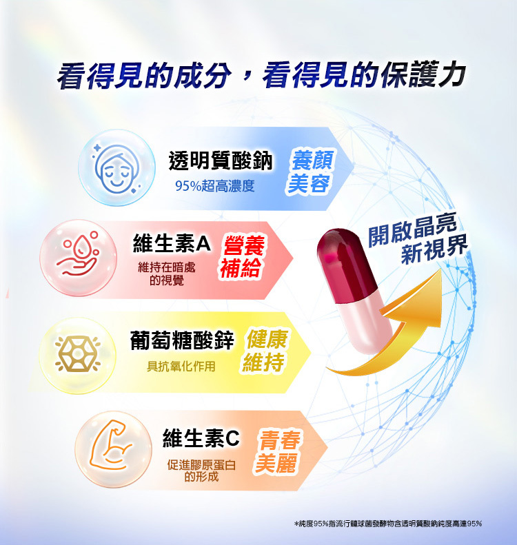 開啟晶亮新視界，透明質酸鈉、維生素A、葡萄糖酸鋅、維生素C