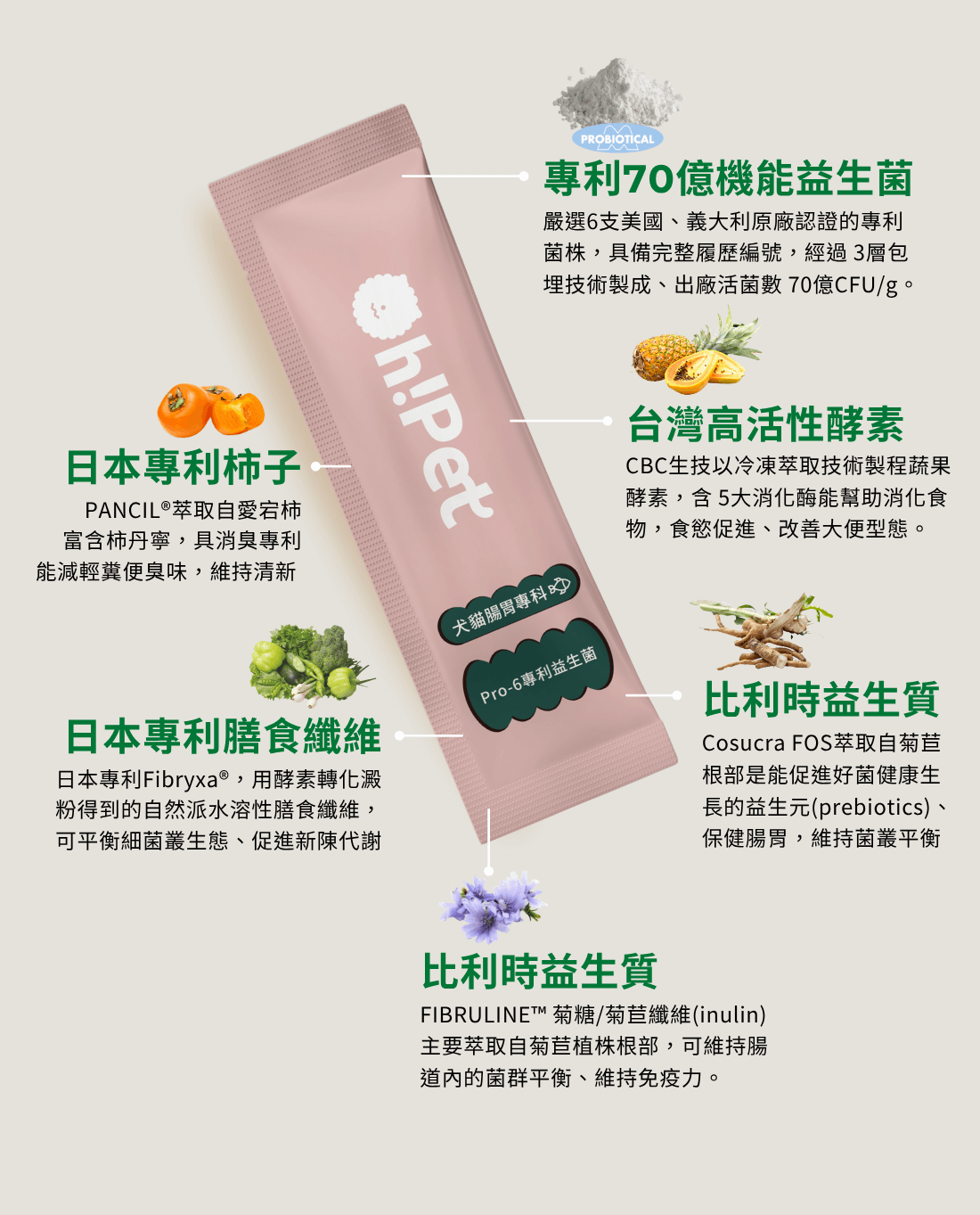 Pro6五大關鍵配方