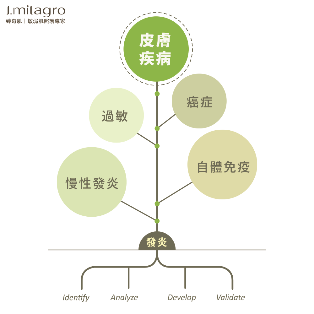 #Jmilagro#臻奇肌#敏弱肌照護專家#臻崴生技#奇肌胜肽#Skin care#奇蹟#發炎