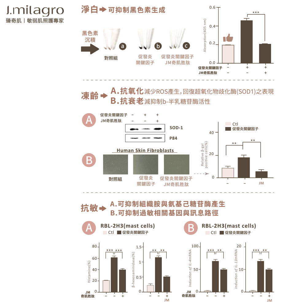 #Jmilagro#臻奇肌#敏弱肌照護專家#臻崴生技#奇肌胜肽#Skin care#奇蹟#發炎