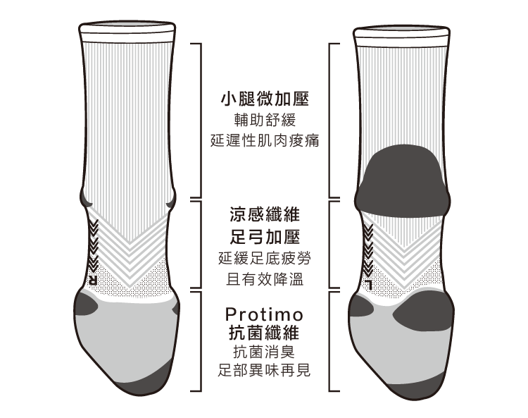 CHEGO赤足感機能長襪，全立體仿足設計，完美貼合雙腳，可有效解決黑指甲、水泡等問題