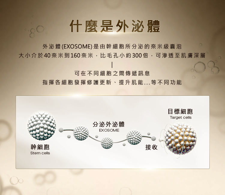 甚麼是外泌體:外泌體(EXOSOME)是由幹細胞所分泌的奈米級囊泡,大小介於40奈米到160奈米,比毛孔小約300倍,可滲透至肌膚深層,可在不同細胞之間傳遞訊息,指揮各細胞發揮修護更新、提升肌能等不同功能。