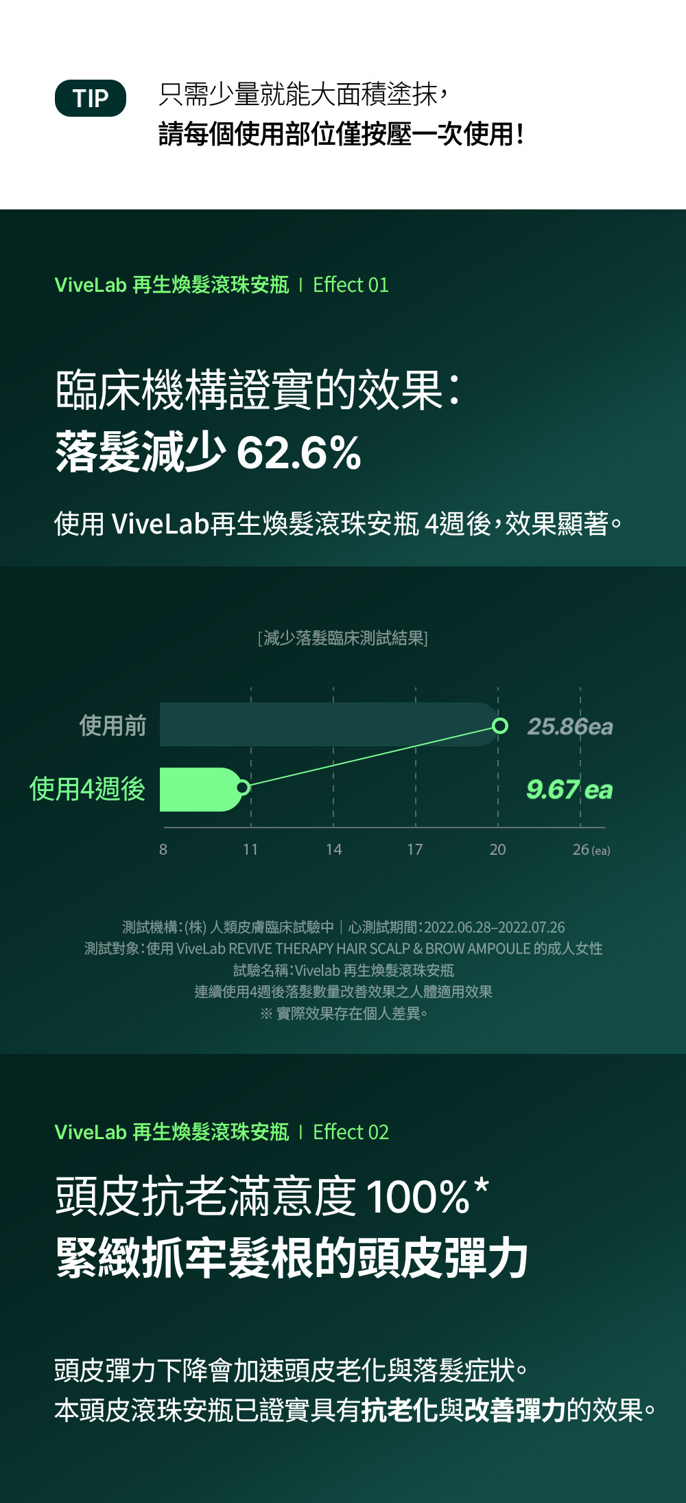 再生煥髮滾珠安瓶15ml_02