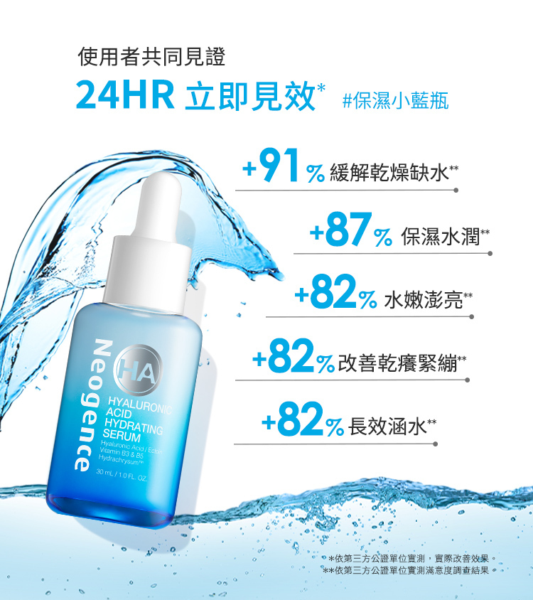 使用者共同見證,24小時立即見效,+91%緩解乾燥缺水、+87%保濕水潤、+82%水嫩澎亮、+82%改善乾癢緊繃、+82%長效涵水,依第三方公正單位實測,滿意度調查結果、實際改善效果。