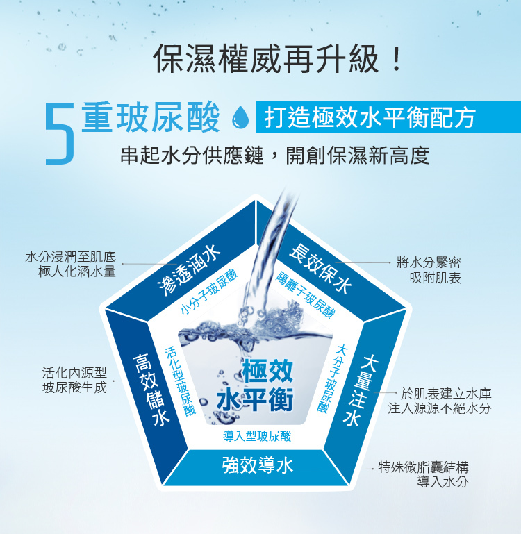 保濕權威再升級!5重玻尿酸打造極效水平衡配方,串起水分供應鏈,開創保濕新高度。