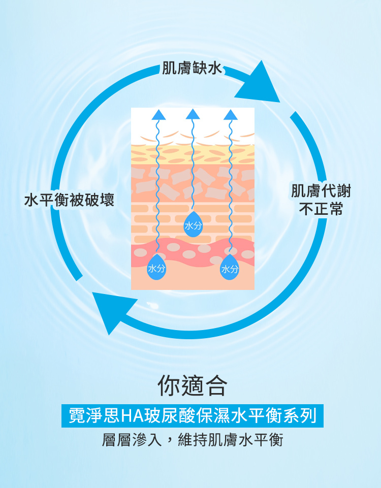 肌膚缺水、肌膚代謝不正常、水平衡被破壞,你適合霓淨思HA玻尿酸保濕水平衡系列,層層滲入,維持肌膚水平衡。