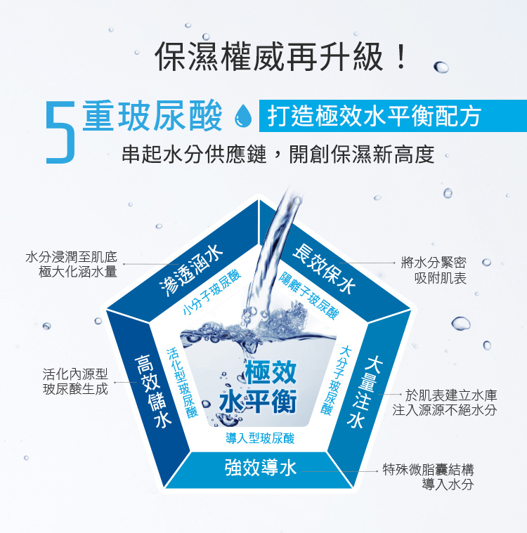 保濕權威再升級!5重玻尿酸打造極效水平衡配方,串起水分供應鏈,開創保濕新高度。