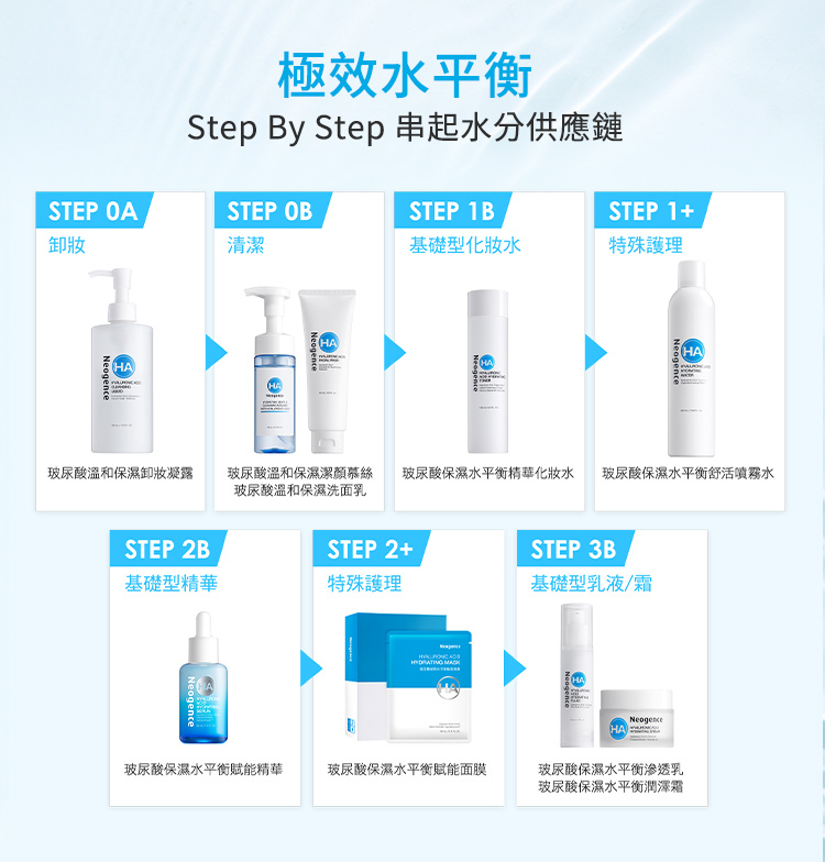 極效水平衡,一步步串起水分供應鏈。