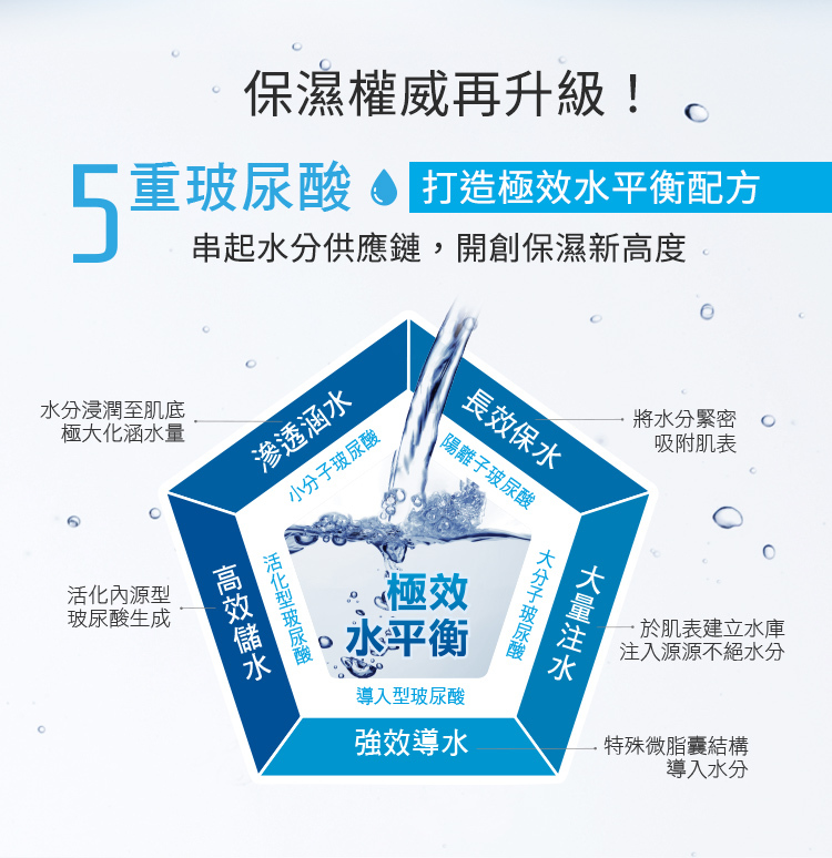 保濕權威再升級!5重玻尿酸打造極效水平衡配方,串起水分供應鏈,開創保濕新高度。