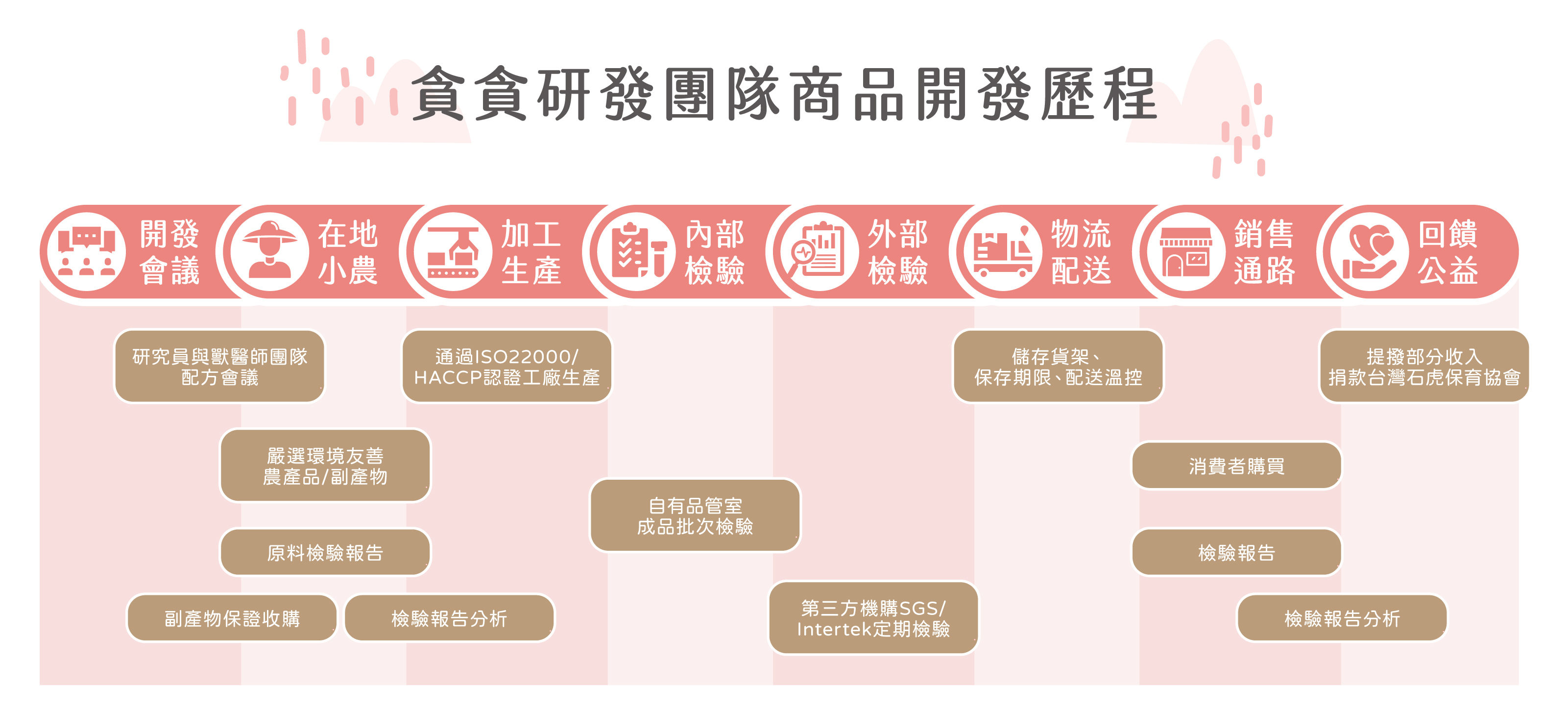 貪貪商品開發歷程