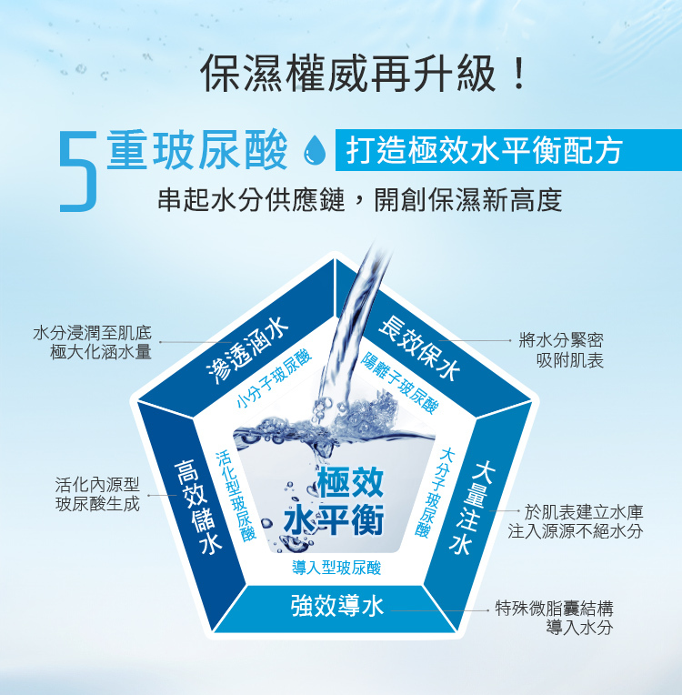保濕權威再升級!5重玻尿酸打造極效水平衡配方,串起水分供應鏈,開創保濕新高度。