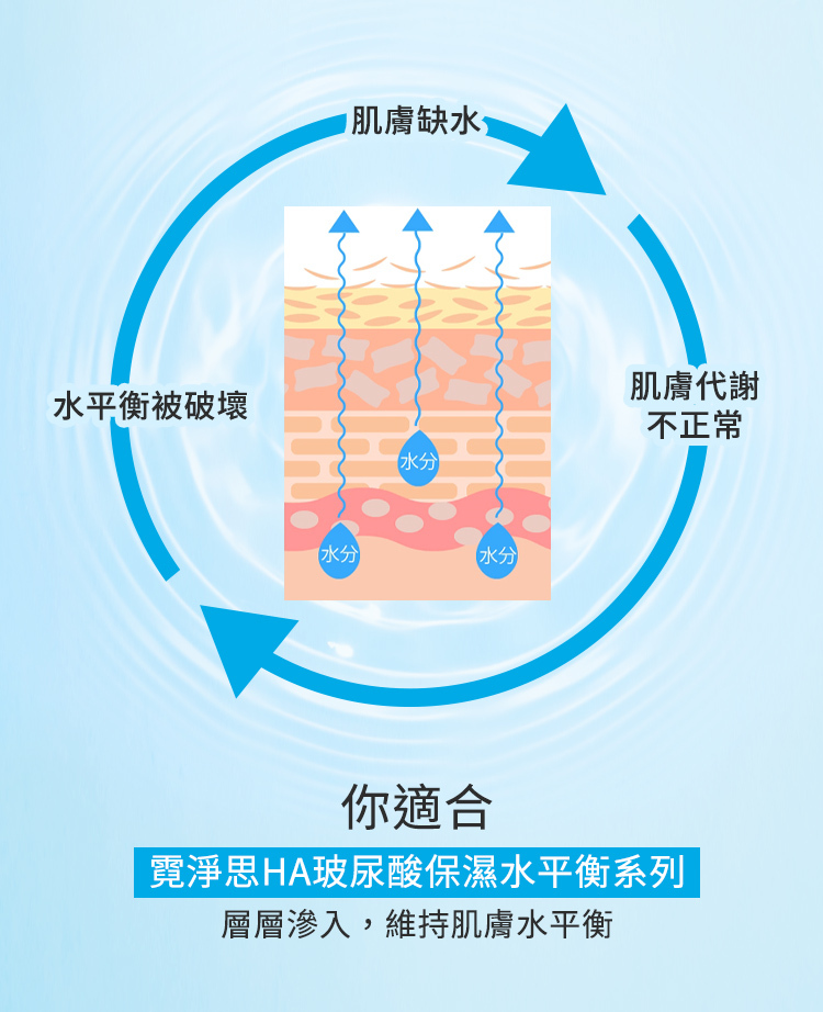 肌膚缺水、肌膚代謝不正常、水平衡被破壞,你適合霓淨思HA玻尿酸保濕水平衡系列,層層滲入,維持肌膚水平衡。