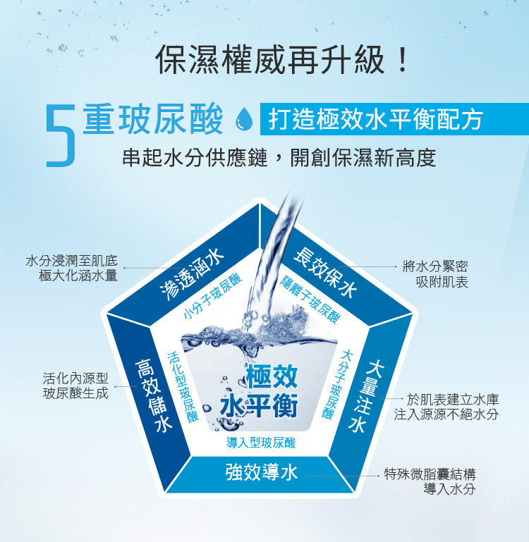 保濕權威再升級!5重玻尿酸打造極效水平衡配方,串起水分供應鏈,開創保濕新高度。
