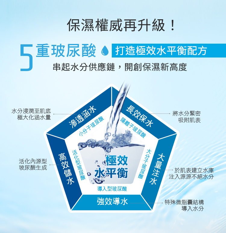HA玻尿酸保濕水平衡系列保濕權威再升級,全新撼動極效水平衡配方,24小時立即水嫩澎亮。