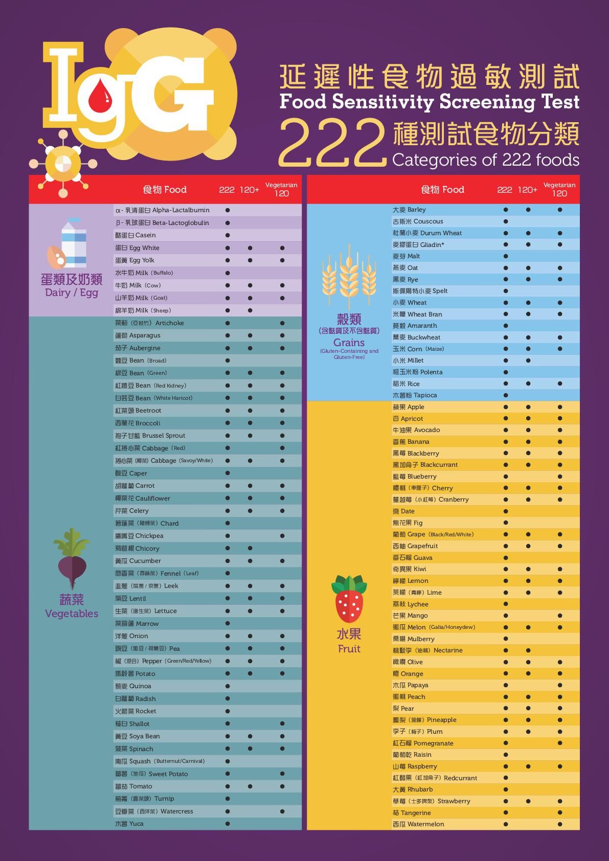 IgG 延遲性食物過敏測試(222種)