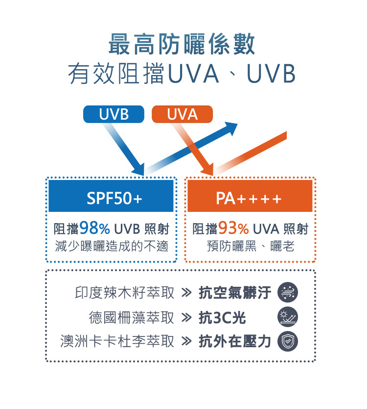 最高防曬係數,有效阻擋UVA、UVB,SPF50+阻擋98%UVB照射,預防曬傷、皮膚癌;PA++++阻擋93%UVA照射,預防曬黑、曬老;印度辣木籽萃取_抗空氣髒汙;德國柵藻萃取_抗科技光;澳洲卡卡杜李萃取_抗氧化壓力