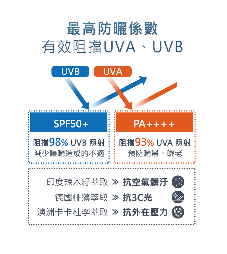 最高防曬係數,有效阻擋UVA、UVB,SPF50+阻擋98%UVB照射,預防曬傷、皮膚癌;PA++++阻擋93%UVA照射,預防曬黑、曬老;印度辣木籽萃取_抗空氣髒汙;德國柵藻萃取_抗科技光;澳洲卡卡杜李萃取_抗氧化壓力