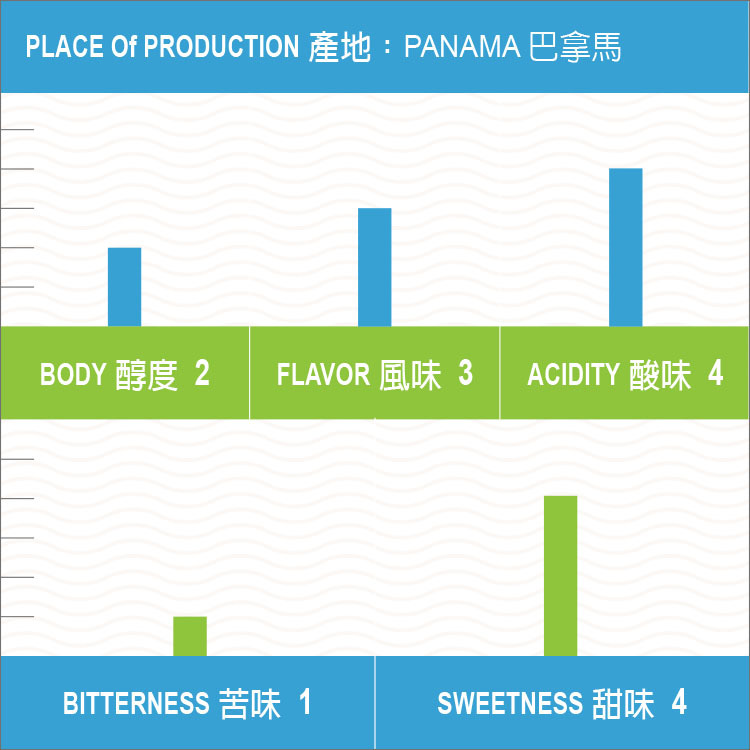 巴拿馬 波奎特 洛斯拉瓊斯莊園 卡杜艾 甜蜜日曬