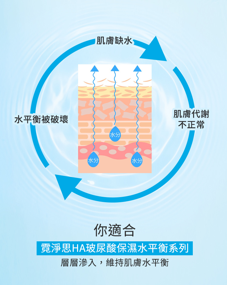 肌膚缺水、肌膚代謝不正常、水平衡被破壞,你適合霓淨思HA玻尿酸保濕水平衡系列,層層滲入,維持肌膚水平衡。