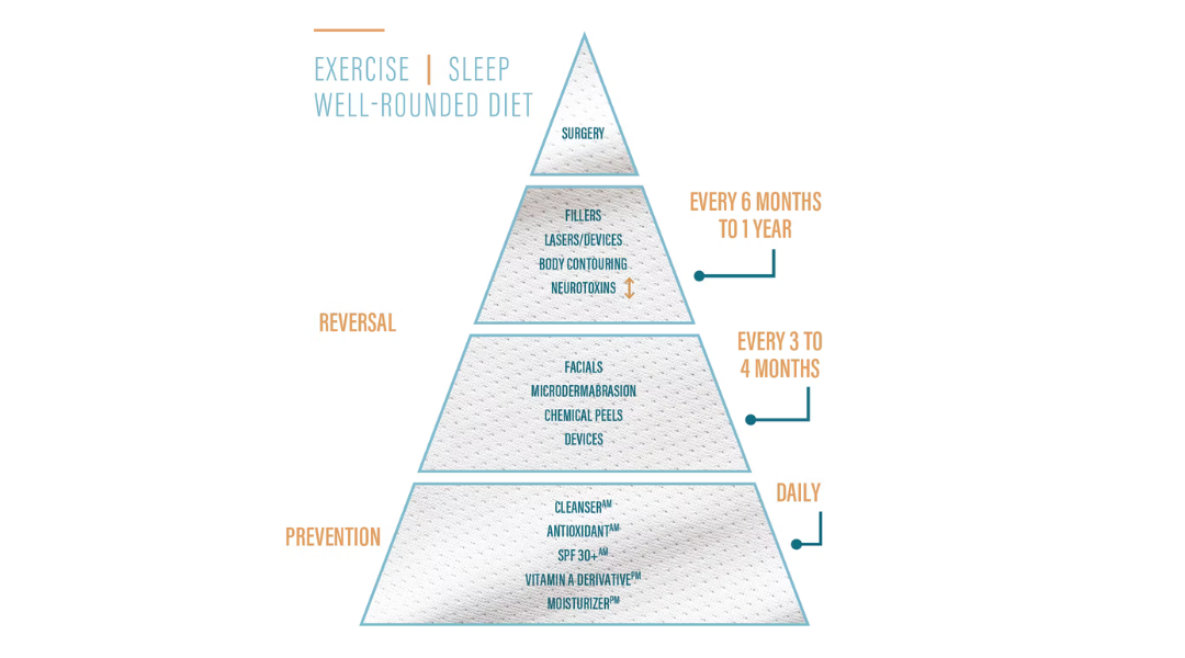 1️⃣ 基礎防護層（必做）：保護肌膚不受紫外線傷害，預防老化和色素沉澱。  2️⃣ 美白調理層（針對問題）：改善細紋、毛孔粗大、色斑問題。  3️⃣ 進階亮白層（加強效果）：進一步提升膠原蛋白、提亮膚色。