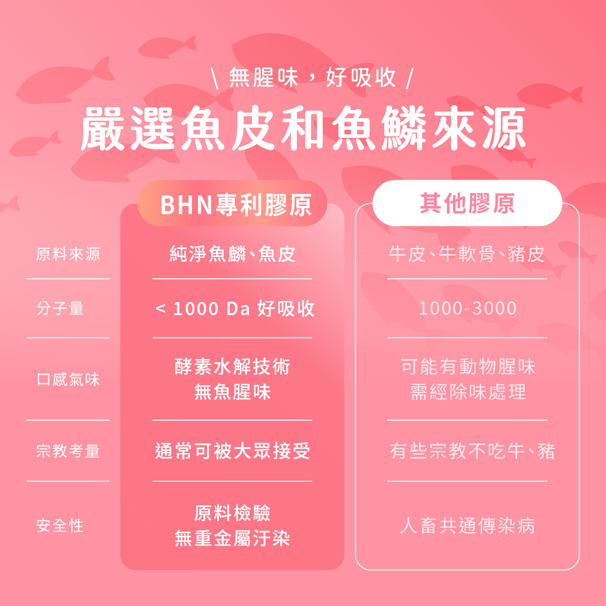 嚴選魚皮和魚鱗來源小分子膠原蛋白胜肽,分子量小於1000DA,酵素水解技術無魚腥味