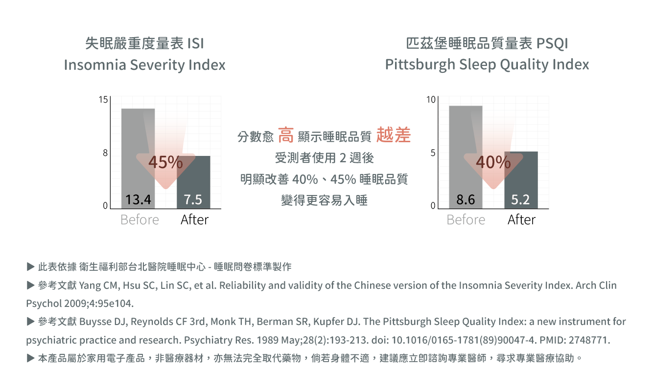 失眠嚴重度量表ISI 匹茲堡PSQI
