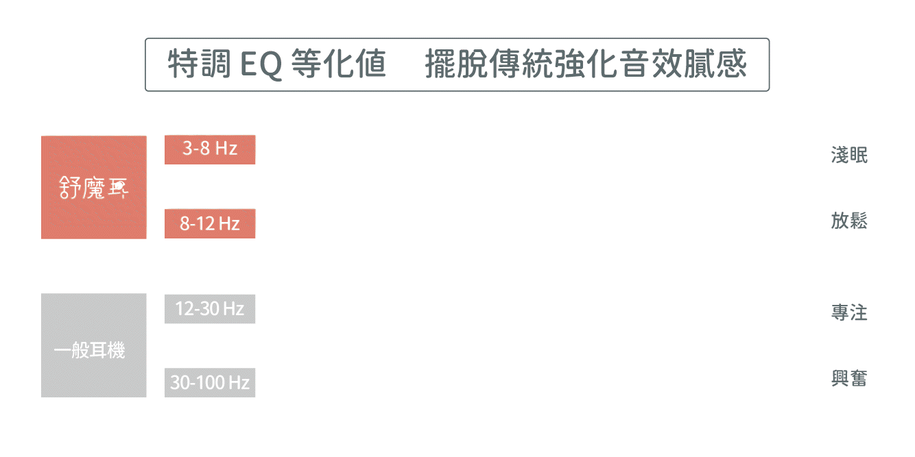 特調EQ等化值 擺脫傳統強化音效膩感