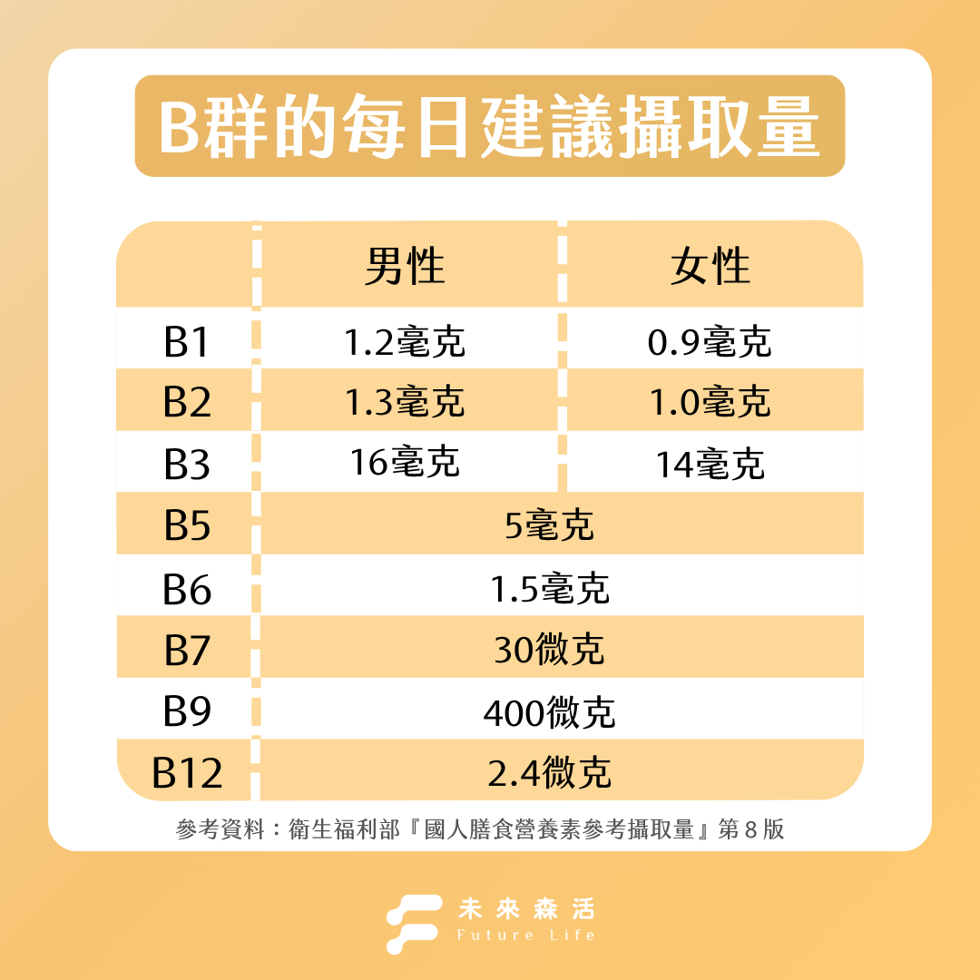 一天要吃多少B群？B群每日建議攝取量