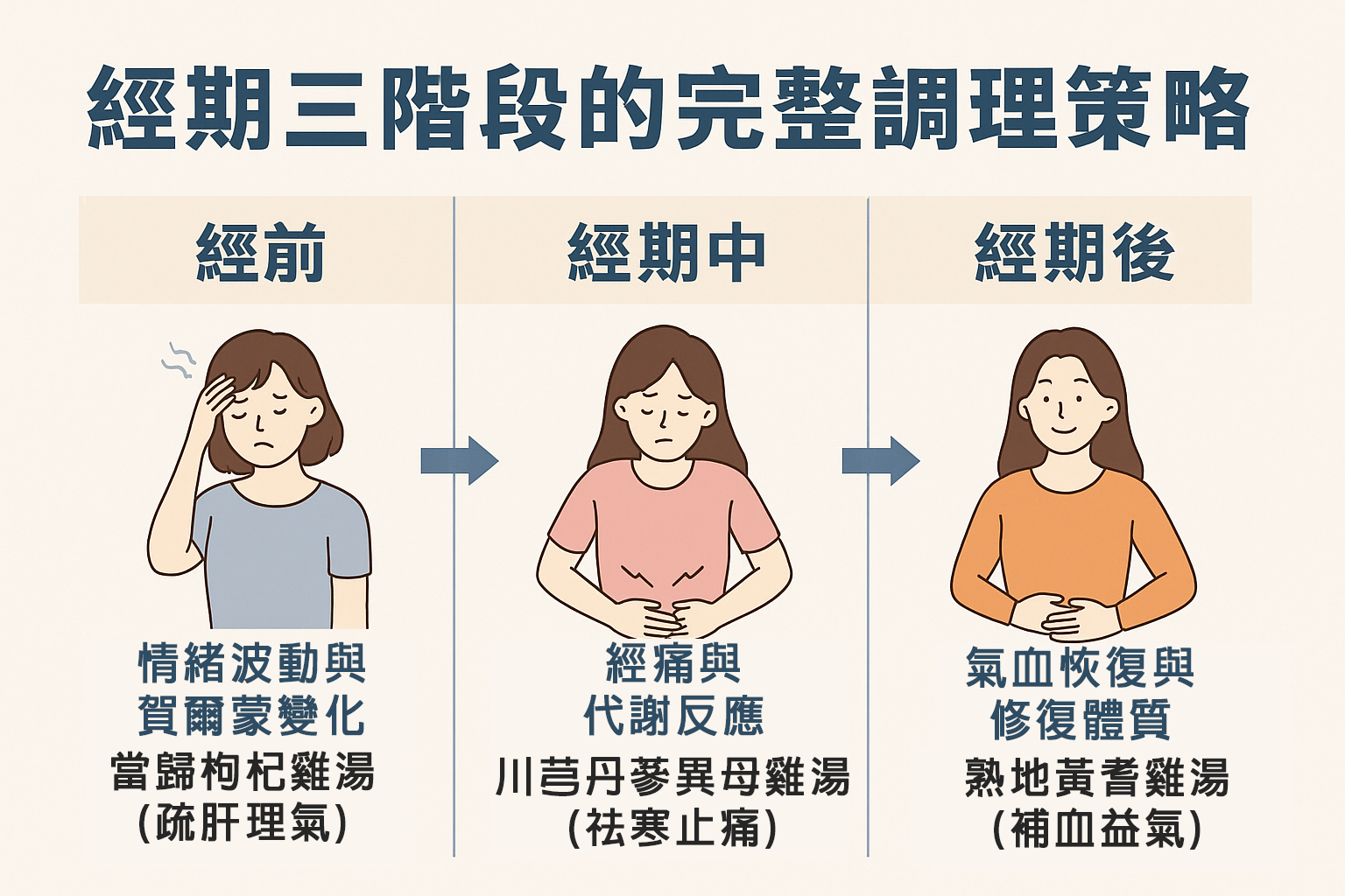 「經前 → 經期中 → 經期後」三階段