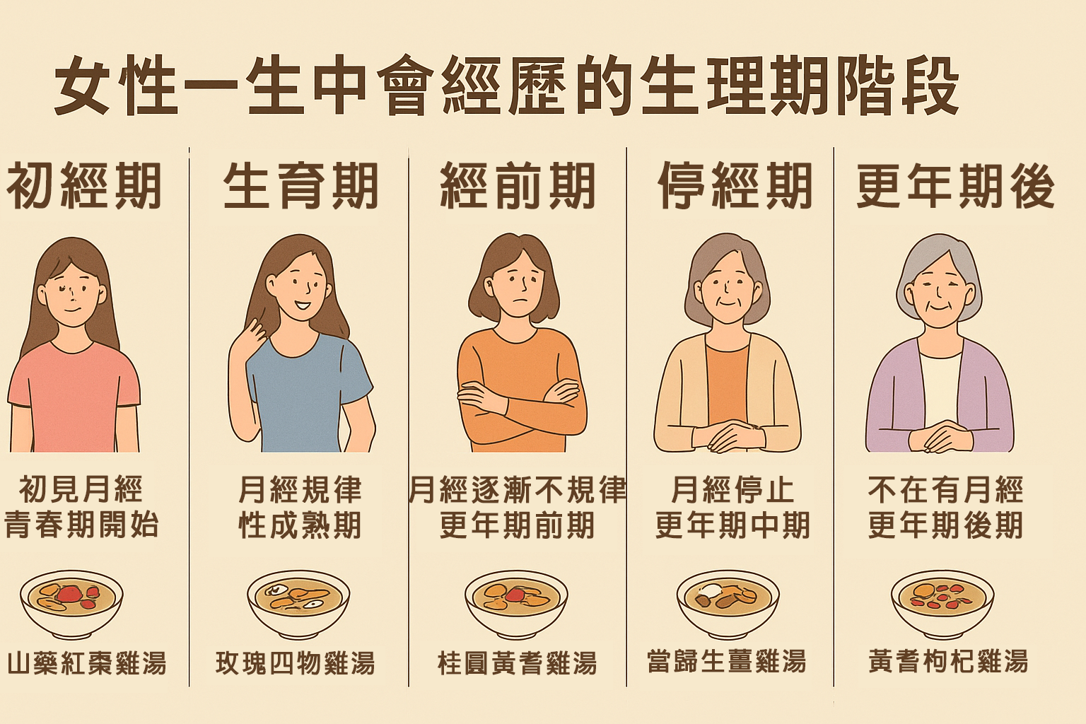女性一生中會經歷的生理期階段