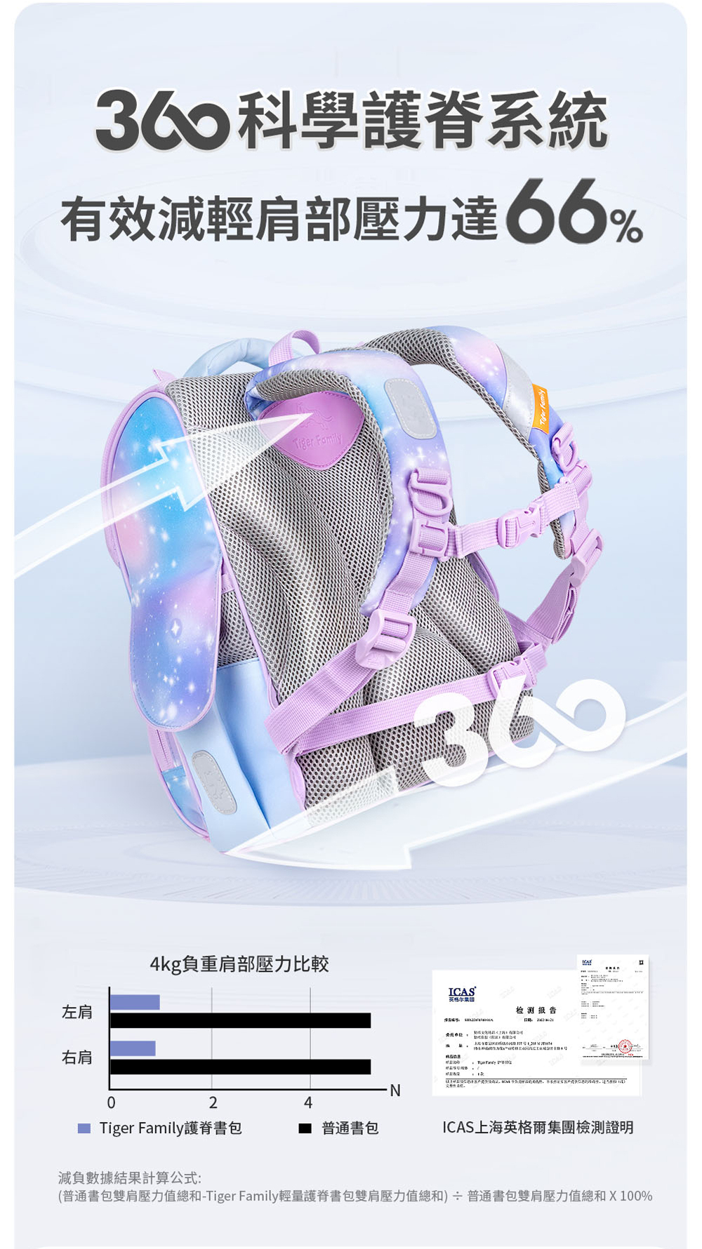 360度護脊系統，有效減輕肩部壓力達66%
