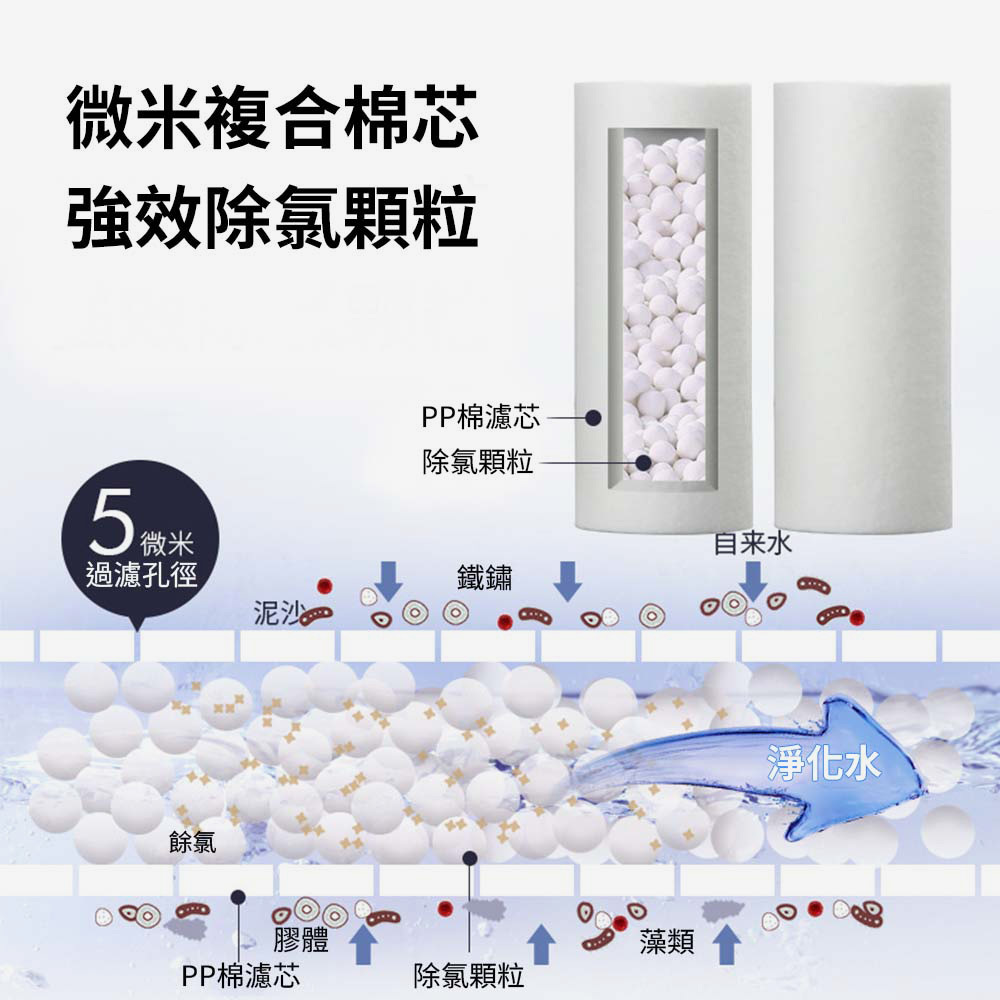 採用微米複合棉芯搭配強效除氯顆粒,5微米精密過濾孔徑設計。不僅能快速去除氯氣,更能有效濾除泥沙、鐵鏽、藻類及寄生蟲等有害物質