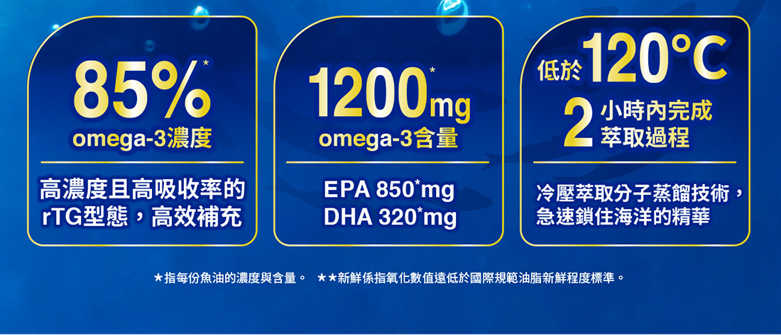 康研家魚油膠囊含rTG型態Omega-3,濃度達85%,每份含EPA 850mg與DHA 320mg,低溫精製提升吸收率,是魚油膠囊功效與成分兼備的保健首選。