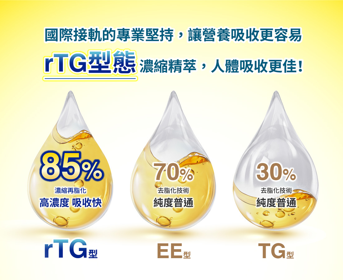 魚油膠囊三種型態比較,rTG型態濃縮精萃吸收佳達85%、EE型70%、TG型30%,說明rTG型態營養吸收率最高。