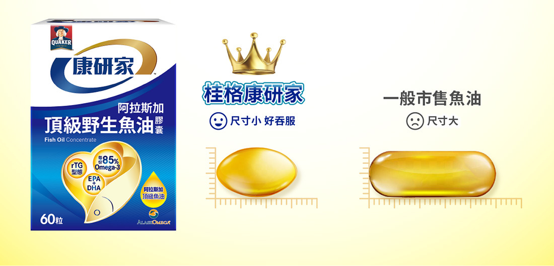 桂格康研家魚油膠囊尺寸小好吞服,對比一般市售魚油膠囊尺寸大不易吞,強調產品服用便利性與高濃度rTG型Omega-3。