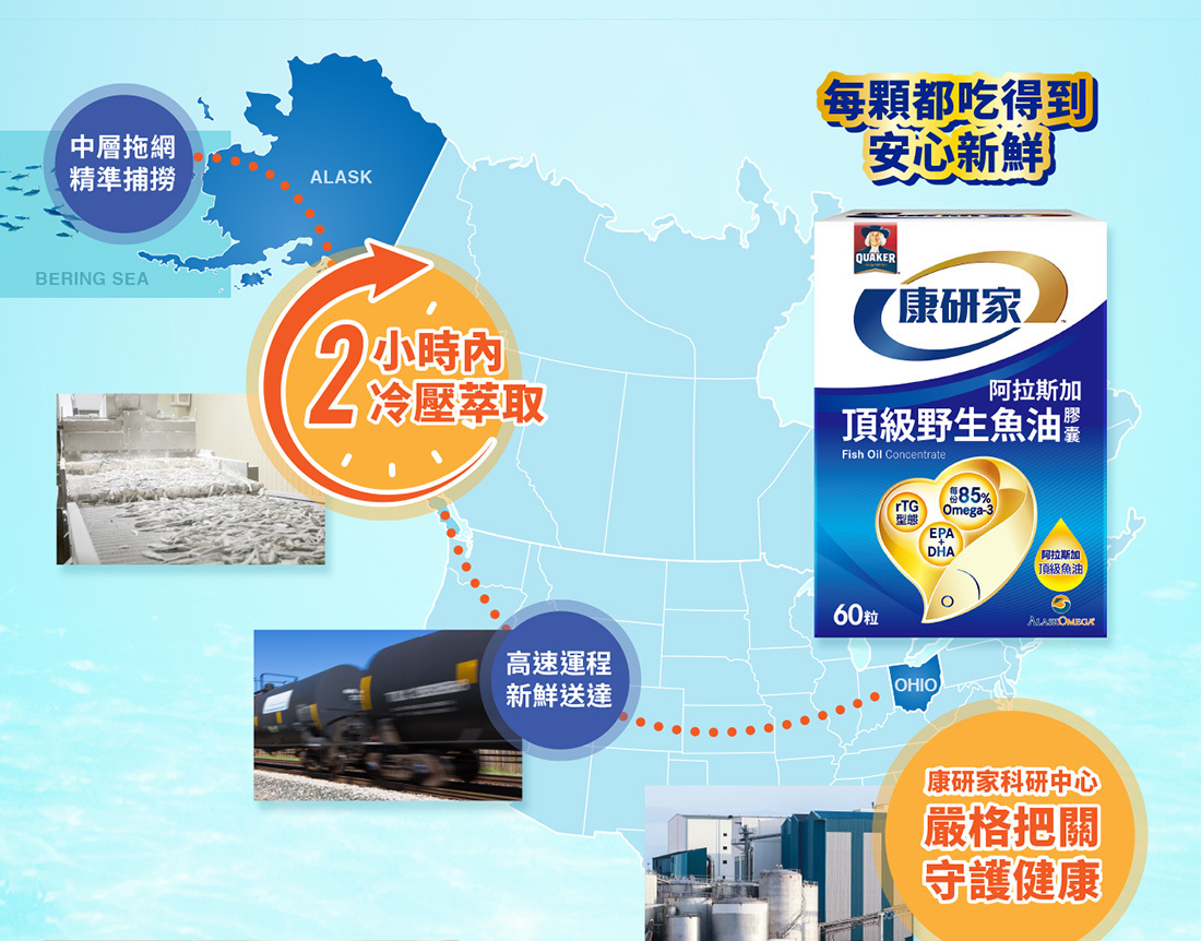 康研家魚油從阿拉斯加白令海峽中層拖網捕撈,2小時內冷壓萃取,高速運送至美國研發中心製成,每顆膠囊確保安心新鮮與高品質。