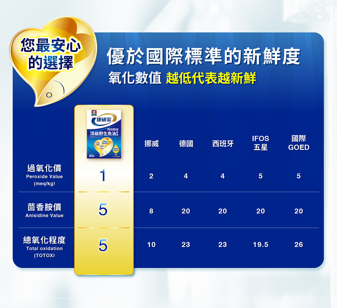 魚油氧化數值比較圖表,顯示康研家魚油具最佳新鮮度,其過氧化值為1、苯香胺值為5、總氧化程度為5,優於挪威、德國、西班牙、IFOS五星及國際GOED標準。圖中標語:「您最安心的選擇」、「氧化數值越低代表越新鮮」。