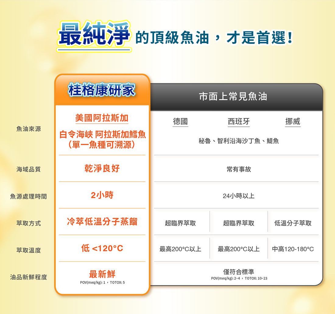 表格比較桂格康研家魚油與市售常見魚油(德國、西班牙、挪威)之差異,涵蓋魚油來源、海域品質、魚源處理時間、萃取方式、萃取溫度與油品新鮮程度。桂格魚油標示為美國阿拉斯加白令海峽單一魚種、乾淨良好、2小時內處理、冷萃低溫分子蒸餾、溫度低於120°C,並標示為「最新鮮」;對比他牌多來自混合魚種、處理時間長、萃取溫度高及新鮮度僅符標準。