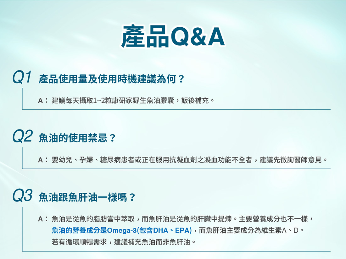 康研家魚油產品Q&A說明每日建議食用量為1至2粒,飯後補充;提醒孕婦、糖尿病患者與凝血功能異常者應先諮詢醫師;並解釋魚油與魚肝油營養成分不同,魚油富含Omega-3(DHA、EPA)。