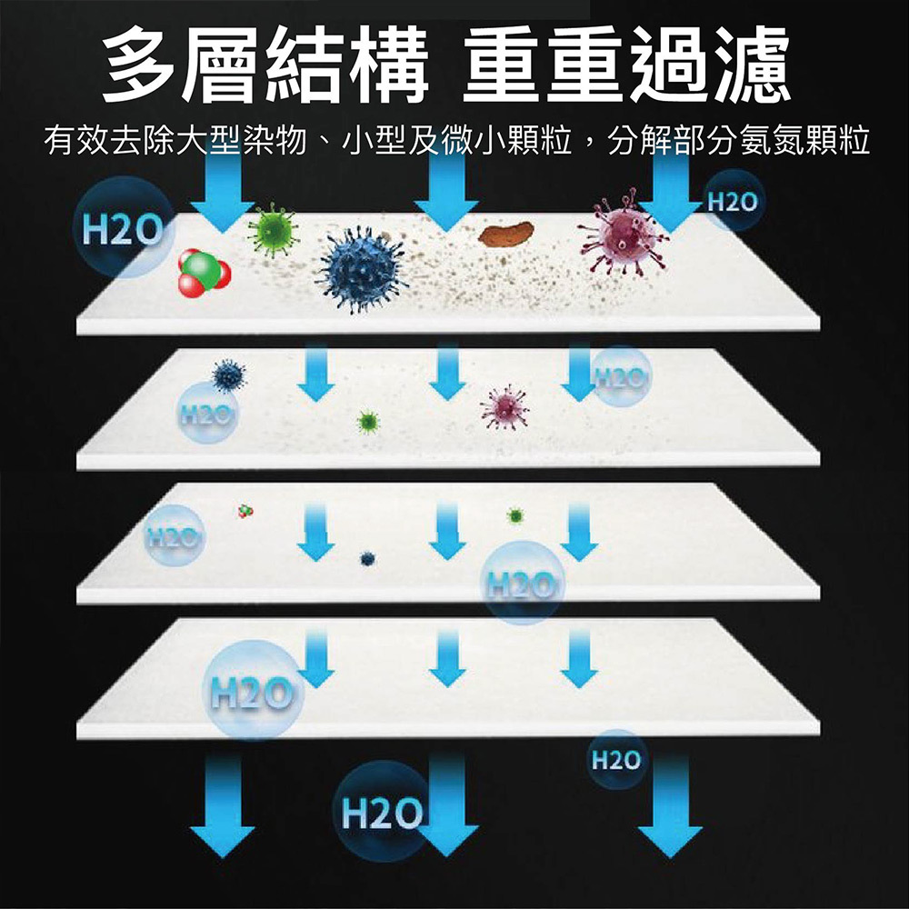 提供最徹底的物理過濾功能，連細微髒污都能有效濾除，同時具備優良培菌效果