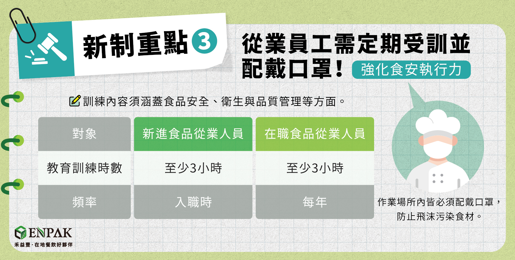 新制重點3：從業員工需定期受訓並配戴口罩！根據新制內容，所有新進食品從業人員必須接受至少3小時的食安教育訓練，訓練內容須涵蓋食品安全、衛生與品質管理等方面。而在職人員每年也應接受至少3小時教育訓練，並建立完整紀錄、妥善保存，以確保店家符合要求。