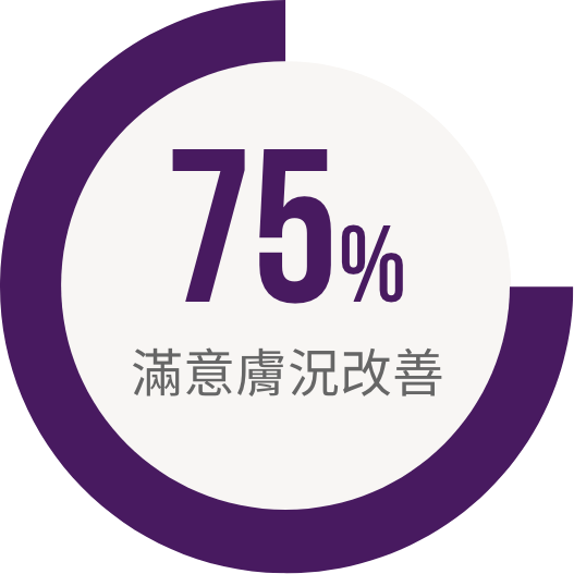 75%滿意膚況改善