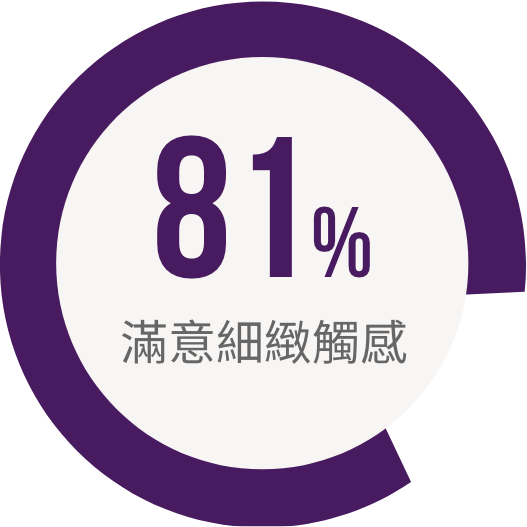 81%滿意細緻觸感