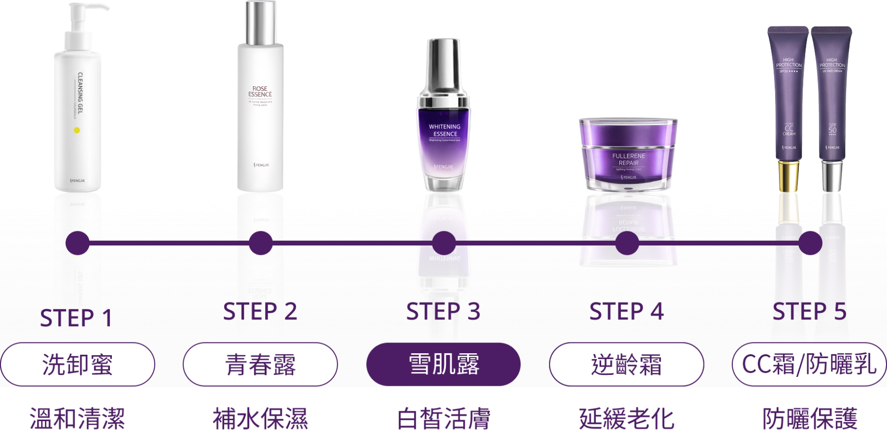 保養品推薦5步驟
